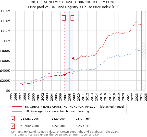 38, GREAT NELMES CHASE, HORNCHURCH, RM11 2PT: Price paid vs HM Land Registry's House Price Index