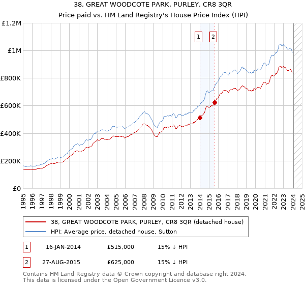 38, GREAT WOODCOTE PARK, PURLEY, CR8 3QR: Price paid vs HM Land Registry's House Price Index