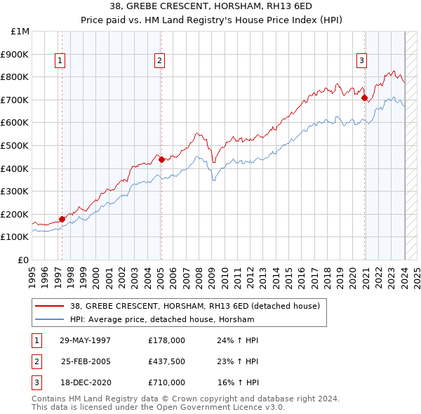 38, GREBE CRESCENT, HORSHAM, RH13 6ED: Price paid vs HM Land Registry's House Price Index