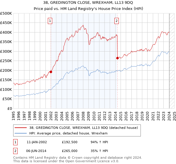 38, GREDINGTON CLOSE, WREXHAM, LL13 9DQ: Price paid vs HM Land Registry's House Price Index