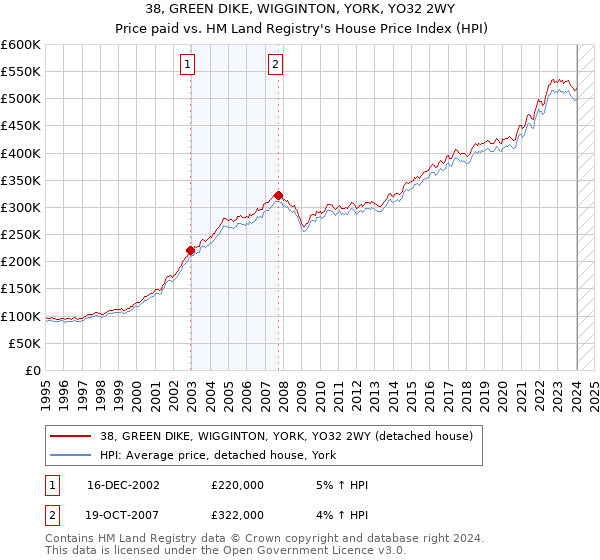38, GREEN DIKE, WIGGINTON, YORK, YO32 2WY: Price paid vs HM Land Registry's House Price Index