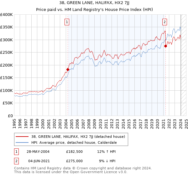 38, GREEN LANE, HALIFAX, HX2 7JJ: Price paid vs HM Land Registry's House Price Index