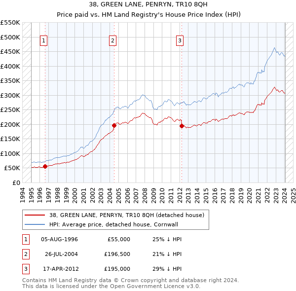 38, GREEN LANE, PENRYN, TR10 8QH: Price paid vs HM Land Registry's House Price Index