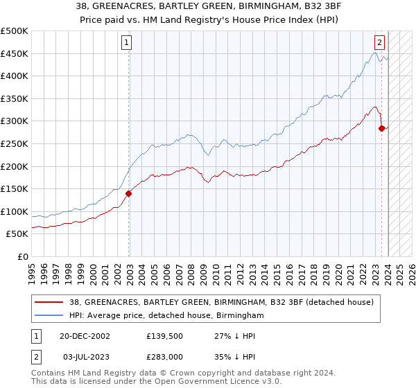 38, GREENACRES, BARTLEY GREEN, BIRMINGHAM, B32 3BF: Price paid vs HM Land Registry's House Price Index