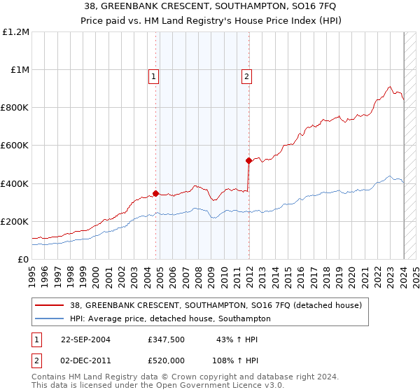 38, GREENBANK CRESCENT, SOUTHAMPTON, SO16 7FQ: Price paid vs HM Land Registry's House Price Index