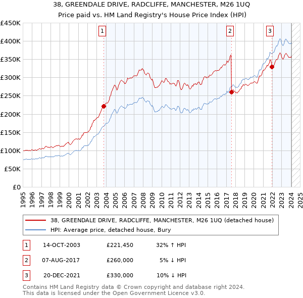 38, GREENDALE DRIVE, RADCLIFFE, MANCHESTER, M26 1UQ: Price paid vs HM Land Registry's House Price Index