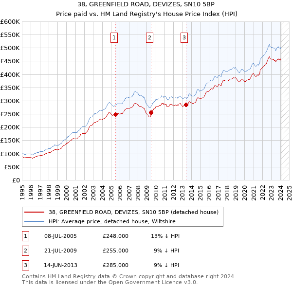 38, GREENFIELD ROAD, DEVIZES, SN10 5BP: Price paid vs HM Land Registry's House Price Index