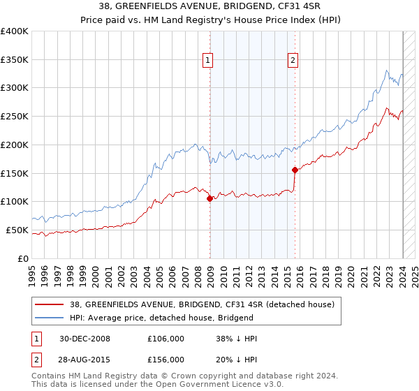 38, GREENFIELDS AVENUE, BRIDGEND, CF31 4SR: Price paid vs HM Land Registry's House Price Index