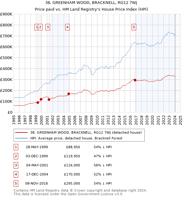 38, GREENHAM WOOD, BRACKNELL, RG12 7WJ: Price paid vs HM Land Registry's House Price Index