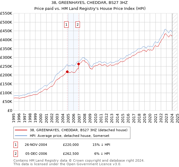38, GREENHAYES, CHEDDAR, BS27 3HZ: Price paid vs HM Land Registry's House Price Index