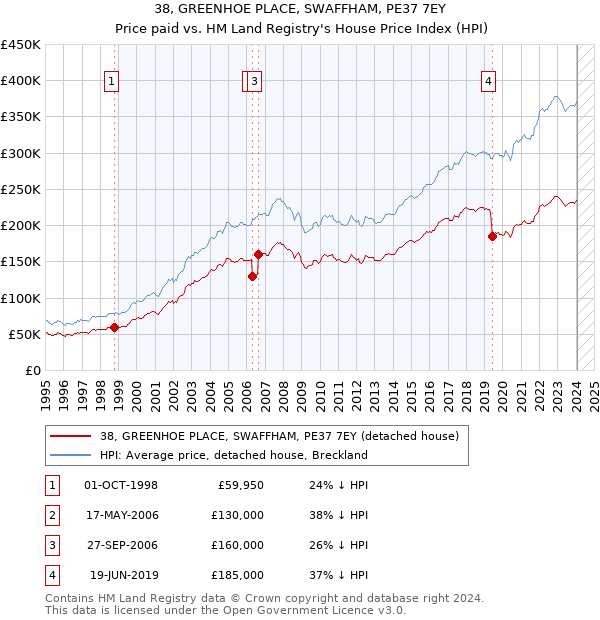 38, GREENHOE PLACE, SWAFFHAM, PE37 7EY: Price paid vs HM Land Registry's House Price Index