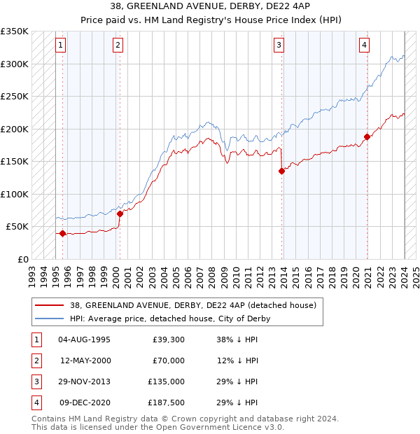 38, GREENLAND AVENUE, DERBY, DE22 4AP: Price paid vs HM Land Registry's House Price Index