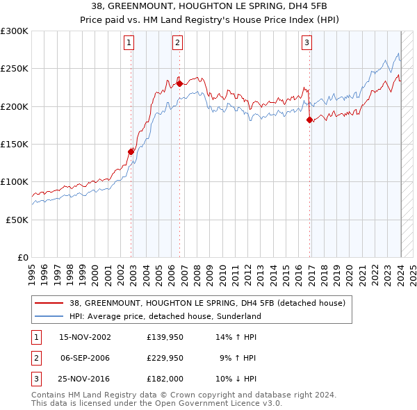 38, GREENMOUNT, HOUGHTON LE SPRING, DH4 5FB: Price paid vs HM Land Registry's House Price Index