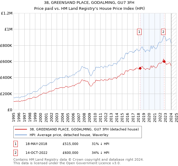 38, GREENSAND PLACE, GODALMING, GU7 3FH: Price paid vs HM Land Registry's House Price Index