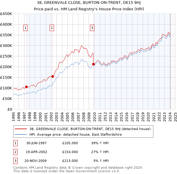 38, GREENVALE CLOSE, BURTON-ON-TRENT, DE15 9HJ: Price paid vs HM Land Registry's House Price Index