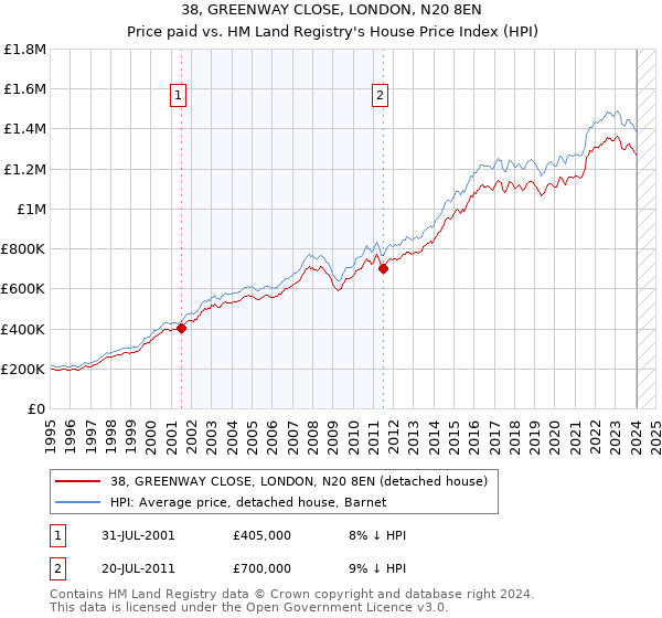 38, GREENWAY CLOSE, LONDON, N20 8EN: Price paid vs HM Land Registry's House Price Index