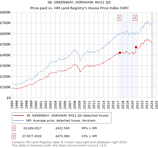 38, GREENWAY, HORSHAM, RH12 2JS: Price paid vs HM Land Registry's House Price Index