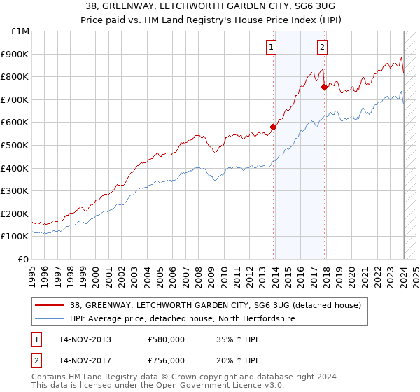 38, GREENWAY, LETCHWORTH GARDEN CITY, SG6 3UG: Price paid vs HM Land Registry's House Price Index