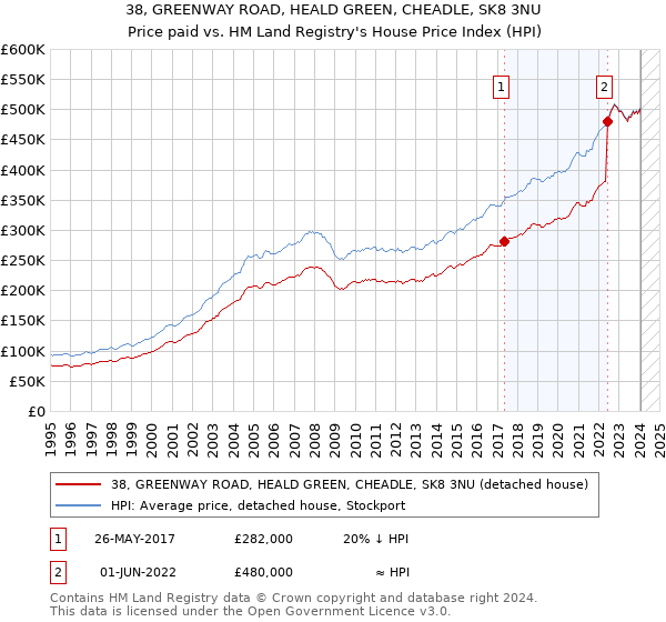 38, GREENWAY ROAD, HEALD GREEN, CHEADLE, SK8 3NU: Price paid vs HM Land Registry's House Price Index