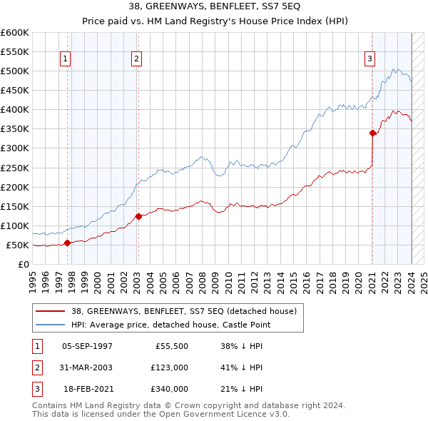 38, GREENWAYS, BENFLEET, SS7 5EQ: Price paid vs HM Land Registry's House Price Index