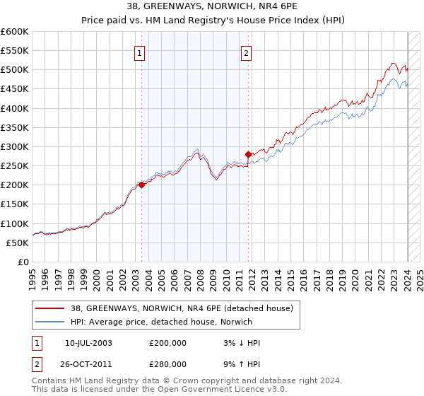 38, GREENWAYS, NORWICH, NR4 6PE: Price paid vs HM Land Registry's House Price Index