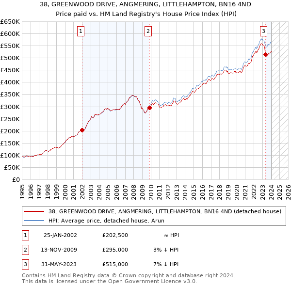 38, GREENWOOD DRIVE, ANGMERING, LITTLEHAMPTON, BN16 4ND: Price paid vs HM Land Registry's House Price Index