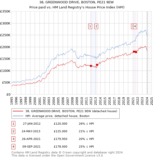 38, GREENWOOD DRIVE, BOSTON, PE21 9EW: Price paid vs HM Land Registry's House Price Index