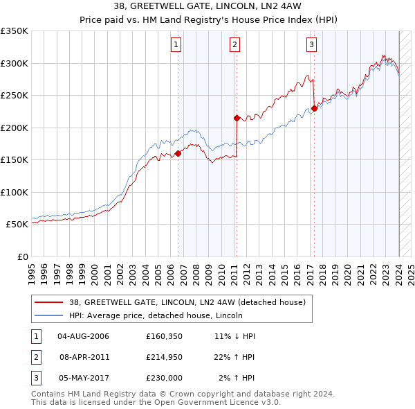 38, GREETWELL GATE, LINCOLN, LN2 4AW: Price paid vs HM Land Registry's House Price Index