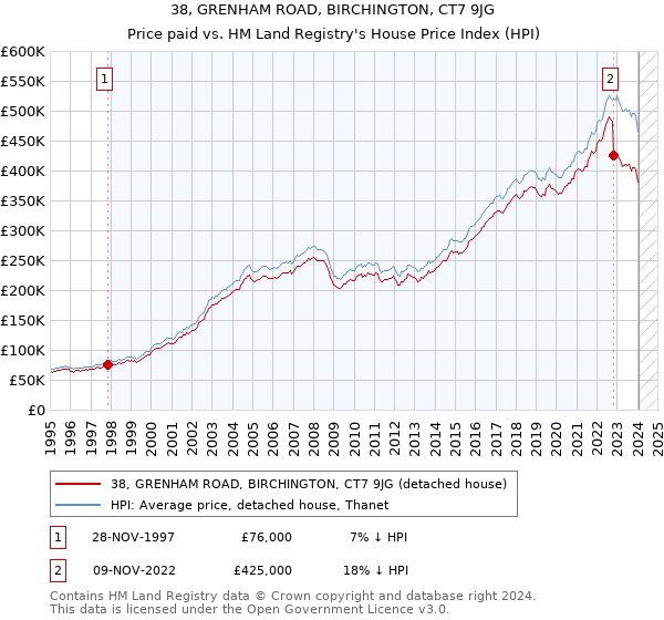 38, GRENHAM ROAD, BIRCHINGTON, CT7 9JG: Price paid vs HM Land Registry's House Price Index