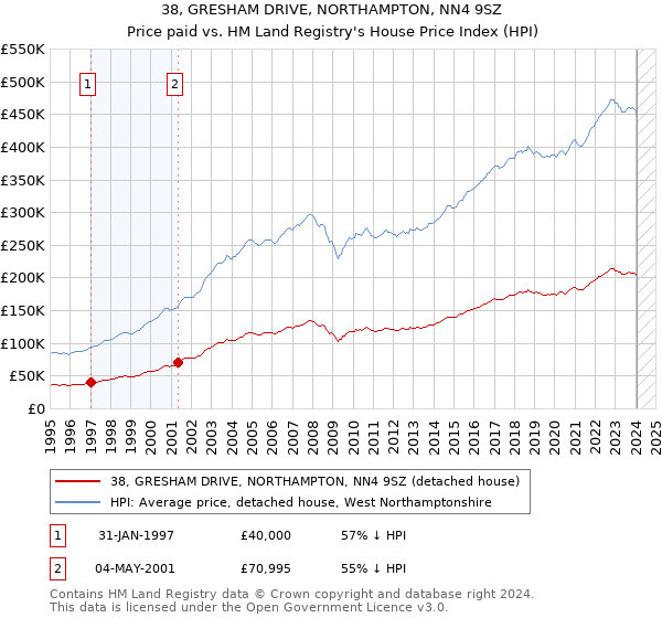 38, GRESHAM DRIVE, NORTHAMPTON, NN4 9SZ: Price paid vs HM Land Registry's House Price Index