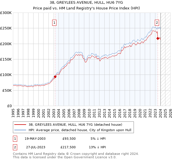 38, GREYLEES AVENUE, HULL, HU6 7YG: Price paid vs HM Land Registry's House Price Index
