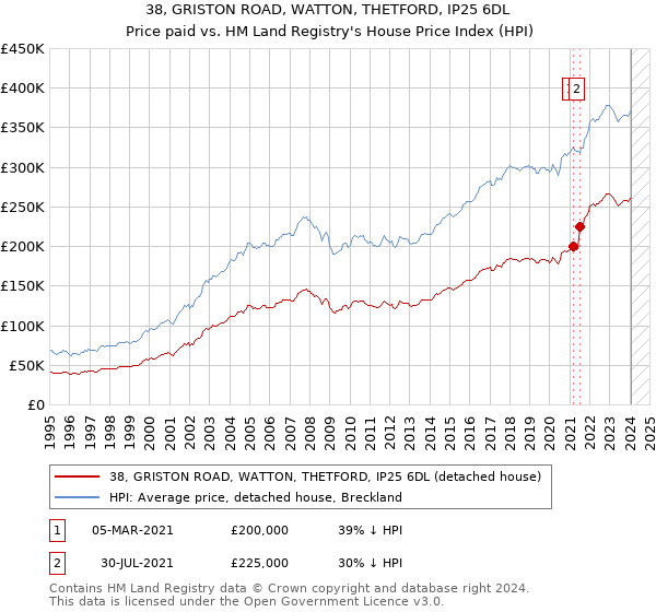 38, GRISTON ROAD, WATTON, THETFORD, IP25 6DL: Price paid vs HM Land Registry's House Price Index