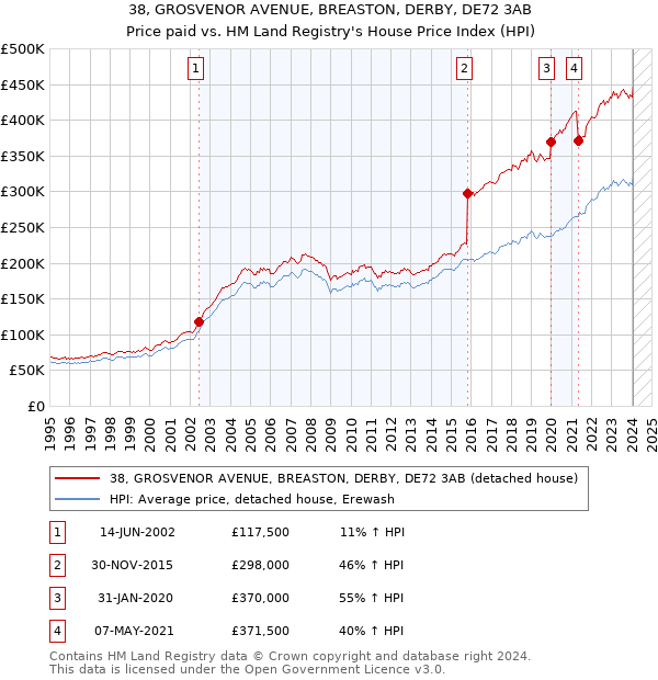 38, GROSVENOR AVENUE, BREASTON, DERBY, DE72 3AB: Price paid vs HM Land Registry's House Price Index