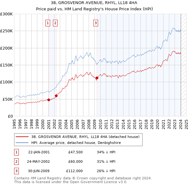 38, GROSVENOR AVENUE, RHYL, LL18 4HA: Price paid vs HM Land Registry's House Price Index