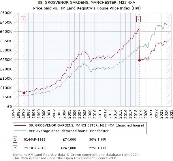 38, GROSVENOR GARDENS, MANCHESTER, M22 4XA: Price paid vs HM Land Registry's House Price Index