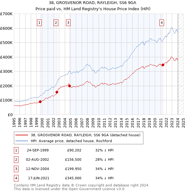 38, GROSVENOR ROAD, RAYLEIGH, SS6 9GA: Price paid vs HM Land Registry's House Price Index