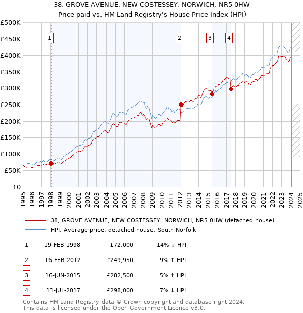 38, GROVE AVENUE, NEW COSTESSEY, NORWICH, NR5 0HW: Price paid vs HM Land Registry's House Price Index
