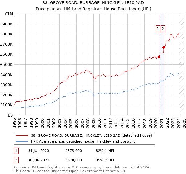 38, GROVE ROAD, BURBAGE, HINCKLEY, LE10 2AD: Price paid vs HM Land Registry's House Price Index