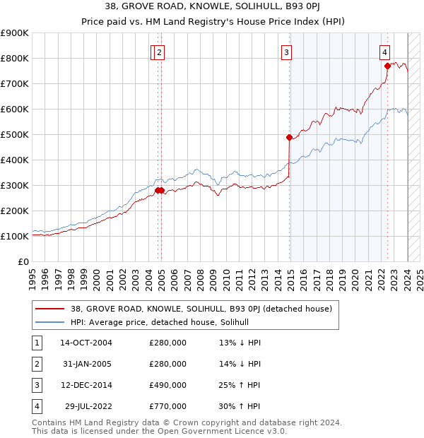 38, GROVE ROAD, KNOWLE, SOLIHULL, B93 0PJ: Price paid vs HM Land Registry's House Price Index
