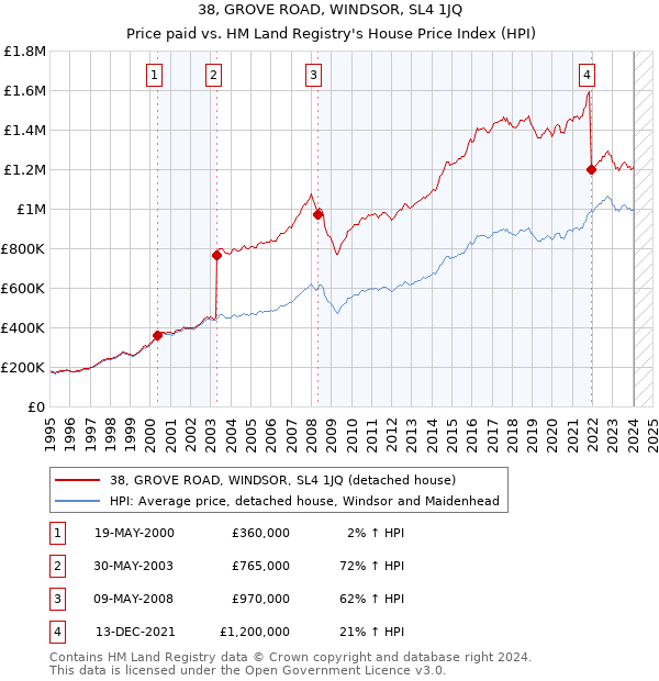 38, GROVE ROAD, WINDSOR, SL4 1JQ: Price paid vs HM Land Registry's House Price Index