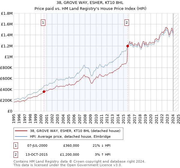 38, GROVE WAY, ESHER, KT10 8HL: Price paid vs HM Land Registry's House Price Index