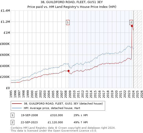 38, GUILDFORD ROAD, FLEET, GU51 3EY: Price paid vs HM Land Registry's House Price Index
