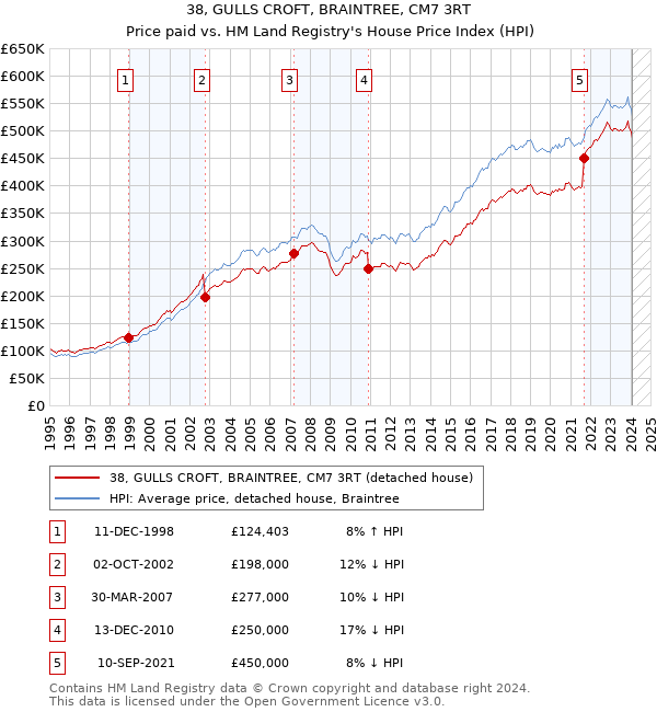 38, GULLS CROFT, BRAINTREE, CM7 3RT: Price paid vs HM Land Registry's House Price Index