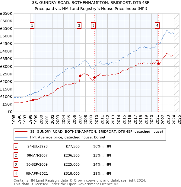 38, GUNDRY ROAD, BOTHENHAMPTON, BRIDPORT, DT6 4SF: Price paid vs HM Land Registry's House Price Index