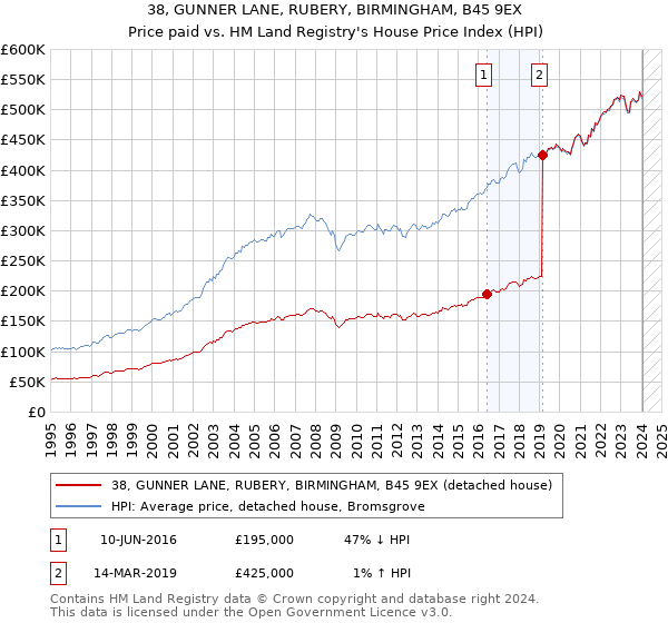 38, GUNNER LANE, RUBERY, BIRMINGHAM, B45 9EX: Price paid vs HM Land Registry's House Price Index