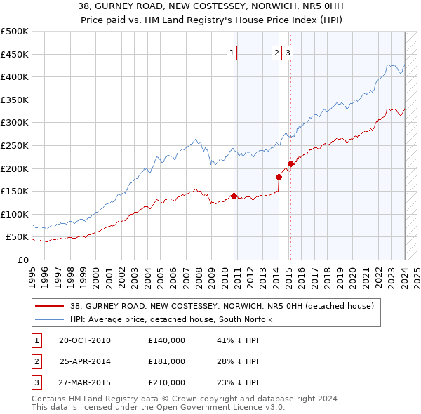 38, GURNEY ROAD, NEW COSTESSEY, NORWICH, NR5 0HH: Price paid vs HM Land Registry's House Price Index