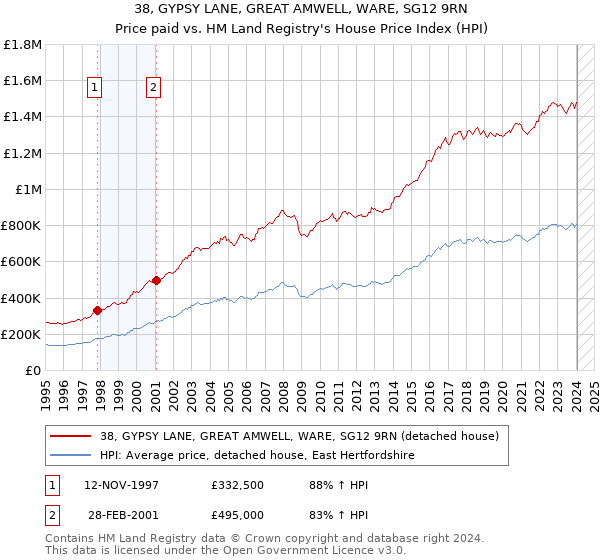 38, GYPSY LANE, GREAT AMWELL, WARE, SG12 9RN: Price paid vs HM Land Registry's House Price Index