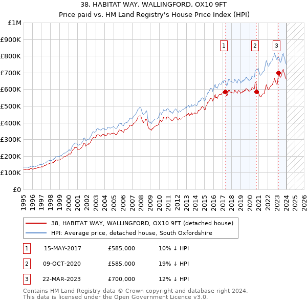 38, HABITAT WAY, WALLINGFORD, OX10 9FT: Price paid vs HM Land Registry's House Price Index
