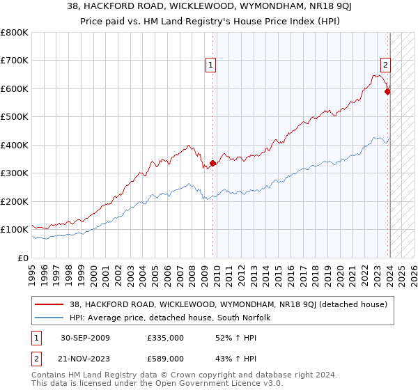 38, HACKFORD ROAD, WICKLEWOOD, WYMONDHAM, NR18 9QJ: Price paid vs HM Land Registry's House Price Index