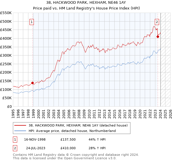 38, HACKWOOD PARK, HEXHAM, NE46 1AY: Price paid vs HM Land Registry's House Price Index
